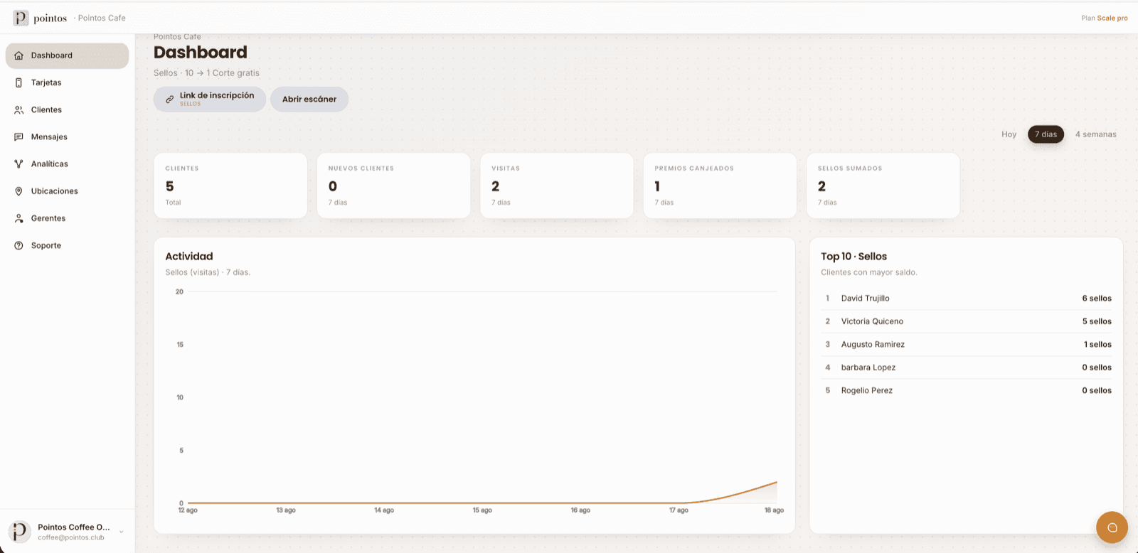 Dashboard del panel Pointos: clientes, visitas, premios y Top 10